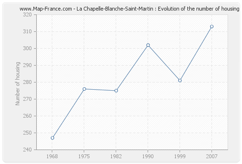 La Chapelle-Blanche-Saint-Martin : Evolution of the number of housing